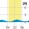 Tide chart for Sealevel, Atlantic, North Carolina on 2023/01/25