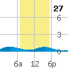 Tide chart for Sealevel, Atlantic, North Carolina on 2023/01/27