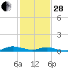 Tide chart for Sealevel, Atlantic, North Carolina on 2023/01/28