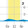 Tide chart for Sealevel, Atlantic, North Carolina on 2023/01/2