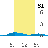 Tide chart for Sealevel, Atlantic, North Carolina on 2023/01/31