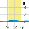 Tide chart for Sealevel, Atlantic, North Carolina on 2023/01/5