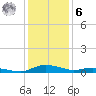 Tide chart for Sealevel, Atlantic, North Carolina on 2023/01/6