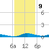 Tide chart for Sealevel, Atlantic, North Carolina on 2023/01/9