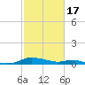 Tide chart for Sealevel, Atlantic, North Carolina on 2023/02/17
