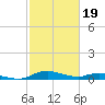 Tide chart for Sealevel, Atlantic, North Carolina on 2023/02/19