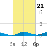 Tide chart for Sealevel, Atlantic, North Carolina on 2023/02/21