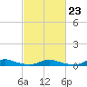 Tide chart for Sealevel, Atlantic, North Carolina on 2023/02/23