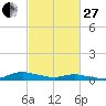 Tide chart for Sealevel, Atlantic, North Carolina on 2023/02/27