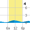 Tide chart for Sealevel, Atlantic, North Carolina on 2023/02/4