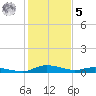 Tide chart for Sealevel, Atlantic, North Carolina on 2023/02/5