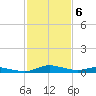 Tide chart for Sealevel, Atlantic, North Carolina on 2023/02/6