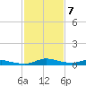 Tide chart for Sealevel, Atlantic, North Carolina on 2023/02/7