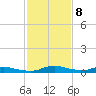 Tide chart for Sealevel, Atlantic, North Carolina on 2023/02/8