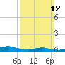 Tide chart for Sea Level, Core Sound, North Carolina on 2023/03/12