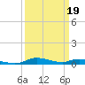 Tide chart for Sea Level, Core Sound, North Carolina on 2023/03/19