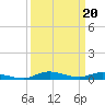 Tide chart for Sea Level, Core Sound, North Carolina on 2023/03/20
