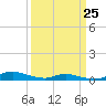 Tide chart for Sea Level, Core Sound, North Carolina on 2023/03/25