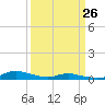 Tide chart for Sea Level, Core Sound, North Carolina on 2023/03/26