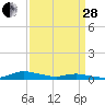 Tide chart for Sea Level, Core Sound, North Carolina on 2023/03/28