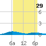 Tide chart for Sea Level, Core Sound, North Carolina on 2023/03/29