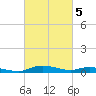 Tide chart for Sea Level, Core Sound, North Carolina on 2023/03/5