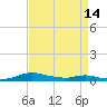 Tide chart for Sealevel, Atlantic, North Carolina on 2023/04/14