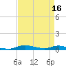 Tide chart for Sealevel, Atlantic, North Carolina on 2023/04/16