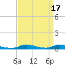 Tide chart for Sealevel, Atlantic, North Carolina on 2023/04/17