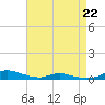 Tide chart for Sealevel, Atlantic, North Carolina on 2023/04/22