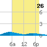 Tide chart for Sealevel, Atlantic, North Carolina on 2023/04/26