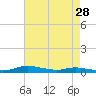 Tide chart for Sealevel, Atlantic, North Carolina on 2023/04/28