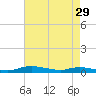 Tide chart for Sealevel, Atlantic, North Carolina on 2023/04/29