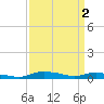 Tide chart for Sealevel, Atlantic, North Carolina on 2023/04/2