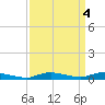 Tide chart for Sealevel, Atlantic, North Carolina on 2023/04/4