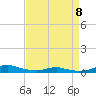 Tide chart for Sealevel, Atlantic, North Carolina on 2023/04/8
