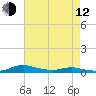 Tide chart for Sealevel, Atlantic, North Carolina on 2023/05/12