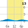 Tide chart for Sealevel, Atlantic, North Carolina on 2023/05/13