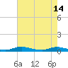 Tide chart for Sealevel, Atlantic, North Carolina on 2023/05/14
