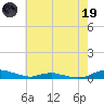 Tide chart for Sealevel, Atlantic, North Carolina on 2023/05/19