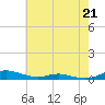 Tide chart for Sealevel, Atlantic, North Carolina on 2023/05/21