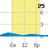 Tide chart for Sealevel, Atlantic, North Carolina on 2023/05/25