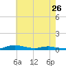 Tide chart for Sealevel, Atlantic, North Carolina on 2023/05/26