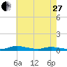 Tide chart for Sealevel, Atlantic, North Carolina on 2023/05/27
