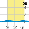 Tide chart for Sealevel, Atlantic, North Carolina on 2023/05/28