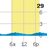 Tide chart for Sealevel, Atlantic, North Carolina on 2023/05/29
