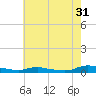 Tide chart for Sealevel, Atlantic, North Carolina on 2023/05/31