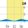Tide chart for Sealevel, Atlantic, North Carolina on 2023/07/10