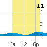 Tide chart for Sealevel, Atlantic, North Carolina on 2023/07/11