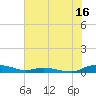 Tide chart for Sealevel, Atlantic, North Carolina on 2023/07/16